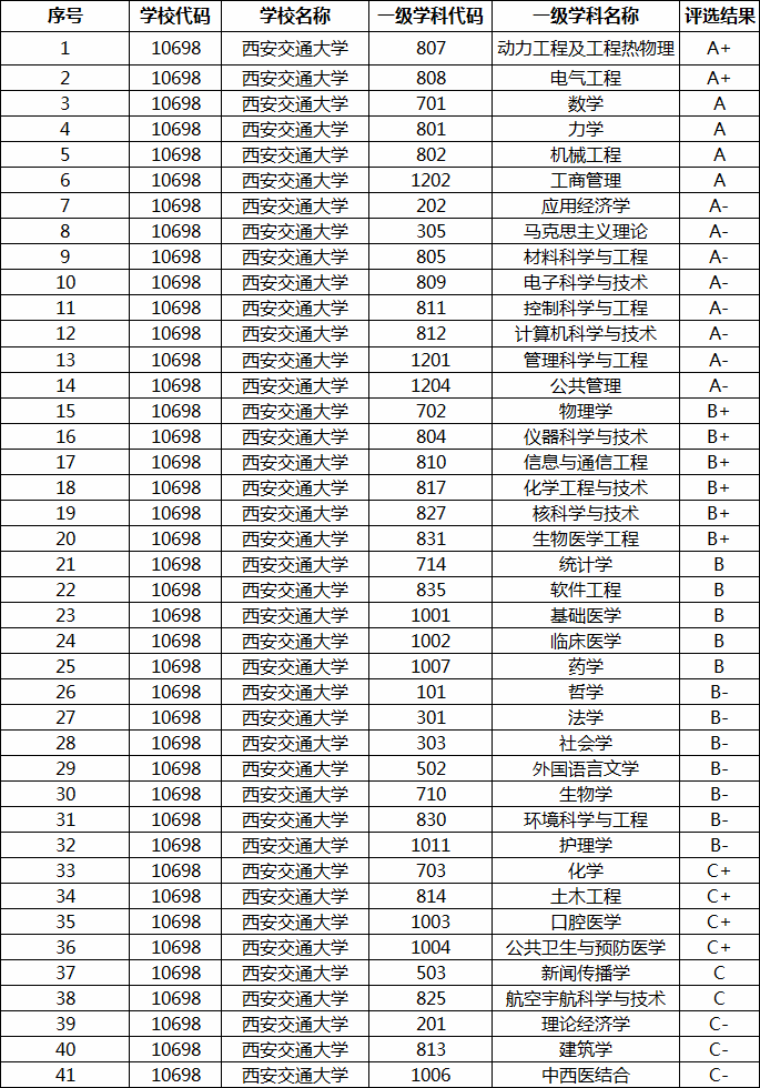 2022考研西安交通大学哪些专业比较强