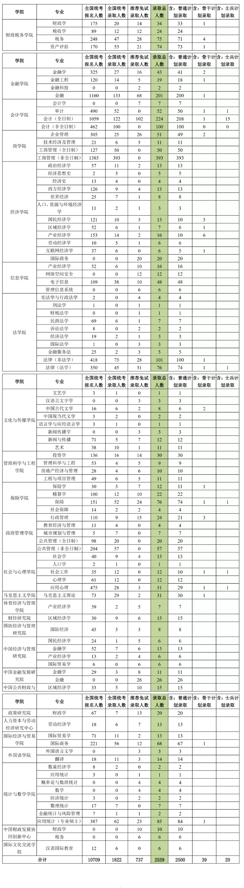 中央财经大学研究生录取名单2020(中央财经大学研究生录取名单25年)