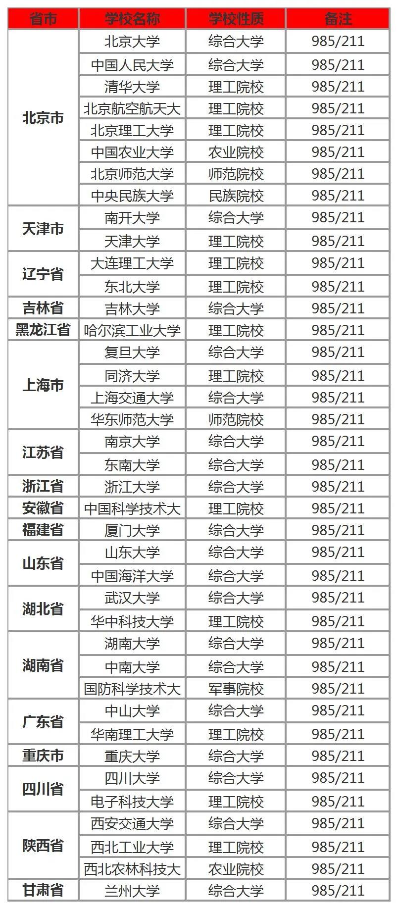 985多少所大学(985多少所大学不含分校)