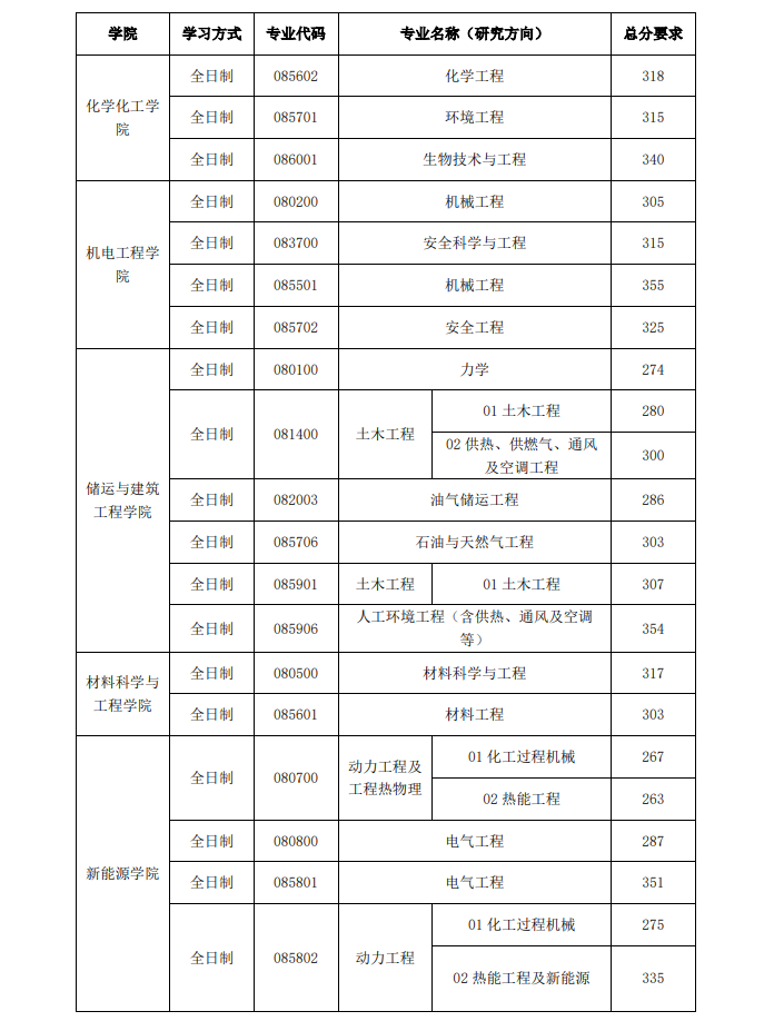 中国石油大学复试线图片