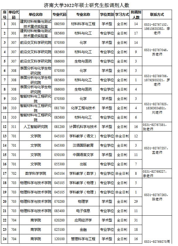 濟南大學2022年碩士研究生擬調劑公告